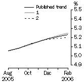 Graph: What if Unemployment Rate