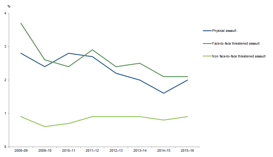 Graph: shows data points for victimisation rates in New South Wales for all personal crimes