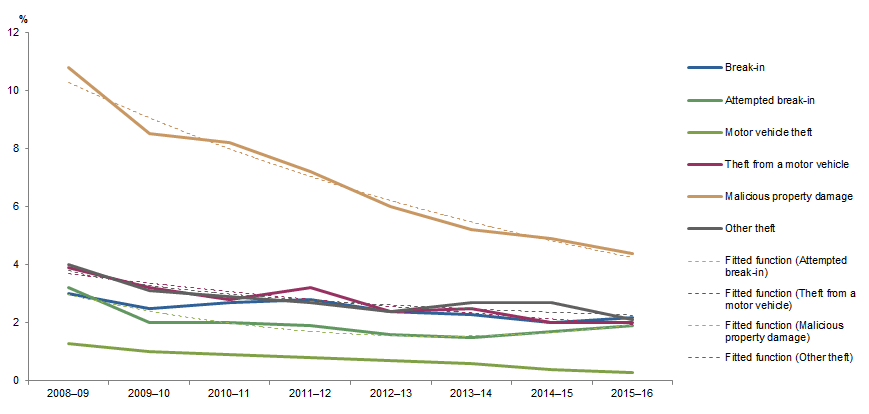 Graph: shows data points for victimisation rates in New South Wales for all household crimes and fitted functions for attempted break in, theft from a motor vehicle, malicious property damage and other theft