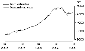 Graph: SERVICES DEBITS