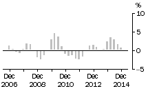 Graph: Residential