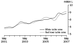 Graph: Table wine, Glass container less than 2 litres, Trend