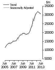 Graph: Value of work done, Chain volume measures