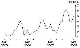 Graph: Wine Imports Cleared, Original