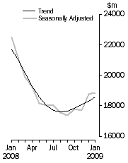 Graph: Value of dwelling commitments, Total dwellings