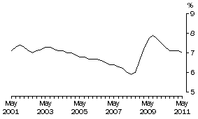 Graph: PERSONS