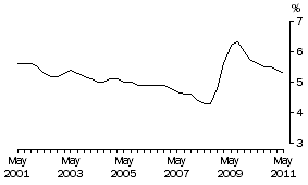 Graph: MALES