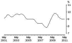 Graph: FEMALES