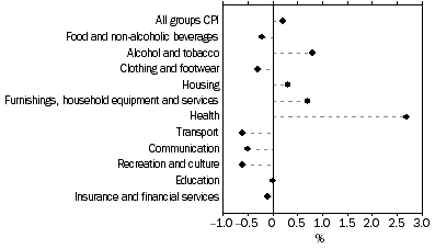 Graph: Weighted average of eight capital cities, Percentage change from previous quarter