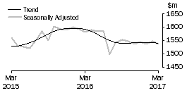 Graph: Department Stores