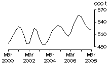 Graph: Beef