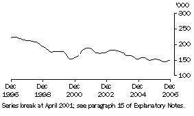 Graph: Unemployed females looking for full-time work (trend)