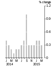 Graph: Monthly Turnover, Current Prices, Trend Estimate