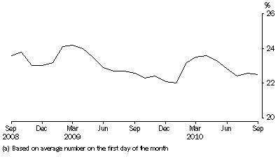 Graph: Unsentenced persons in prison custody, proportion per month