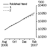Graph: What if Employed Persons