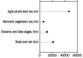 Graph - Land: Assests affected by, or at risk from, salinity - 2000