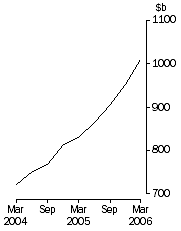 Graph:  Managed Funds: Total consolidated assets