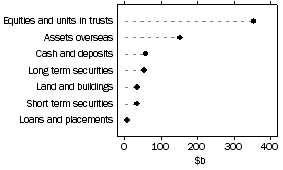 Graph: Managed Funds - Unconsolidated Assets: Superannuation funds