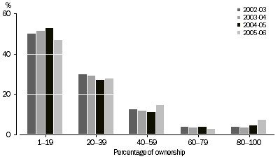 Graph: Percentage of Investee Company owned, By venture capital and later stage private equity vehicle