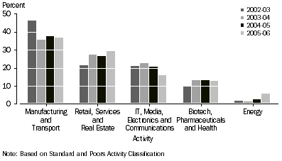 Graph: Percentage of Value of Investment, By activity of investee
