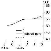 Graph: Number of Dwelling Units Financed