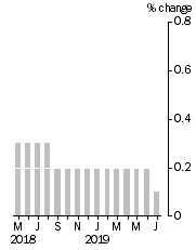 Graph: Monthly Turnover, Current Prices, Trend Estimate
