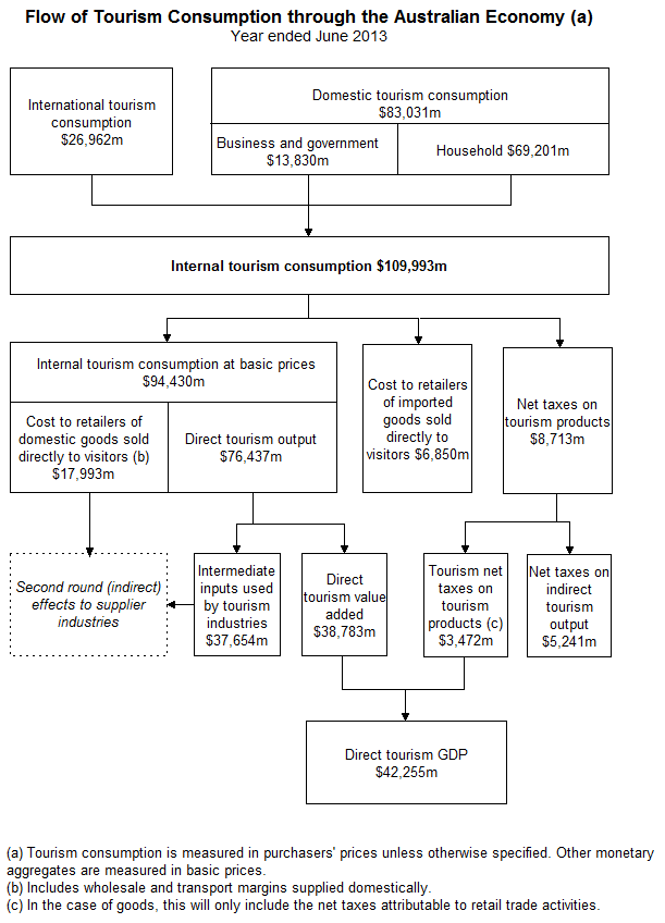 Flow Chart: Flow of tourism consumption through the Australian economy.