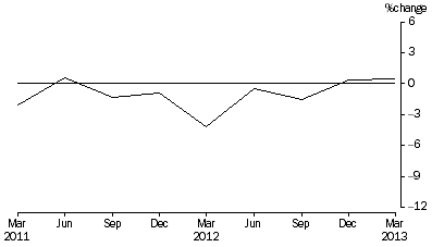 Graph: Percentage Change In Total Assets, from previous quarter