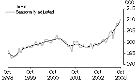 Graph - Employment numbers for Tasmania