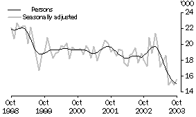 Graph - Unemployment numbers for Tasmania