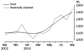 Graph - Housing Finance Tasmania - number of dwellings