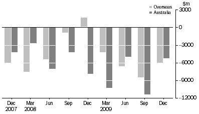 Graph: CHANGE IN LEVEL OF ASSET BACKED SECURITIES, from previous quarter