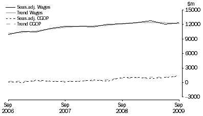 Graph: Professional, Scientific and Technical Services