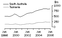 Graph: Value of work done, volume terms, SA & TAS.