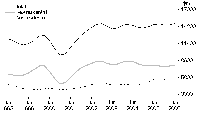 Graph: Value of Work Commenced in Volume Terms Trend