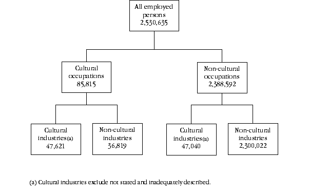Diagram: Hierarchical illustraion of cultural employment