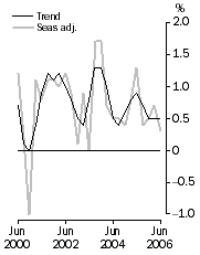 Graph: GDP growth rates, Chain volume measure, quarterly change