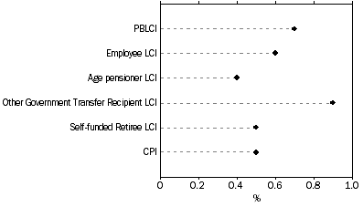 Graph: Graph Percentage change for Household type