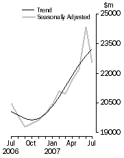 Graph: Value of dwelling commitments, Total dwellings