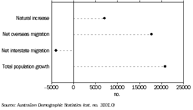 Graph: POPULATION GROWTH, South Australia - Year ended September 2009