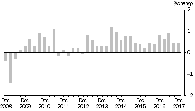 Graph: SELECTED OUTPUT PRIMARY TO BUILDING CONSTRUCTION ,  Quarterly % change