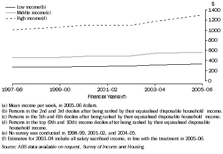Graph: 1.4 MEAN REAL EQUIVALISED DISPOSABLE HOUSEHOLD INCOME(a), NSW
