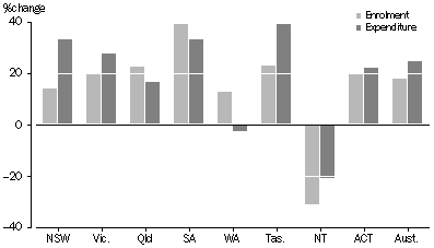 Graph 6: CHANGE IN ENROLMENT AND EXPENDITURE, States and Territories, 2002 to 2004