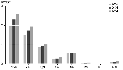 Graph 4: EXPENDITURE OF INTERNATIONAL STUDENTS, States and Territories, 2002 to 2004