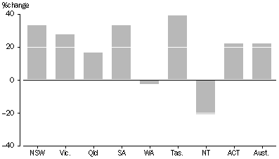 Graph 5: CHANGE IN EXPENDITURE OF INTERNATIONAL STUDENTS, States and Territories,