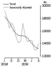 Graph: Dwelling units approved