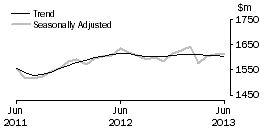 Graph: Clothing, footwear and personal accessory retailing