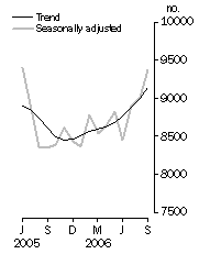 Graph: Private sector houses approved