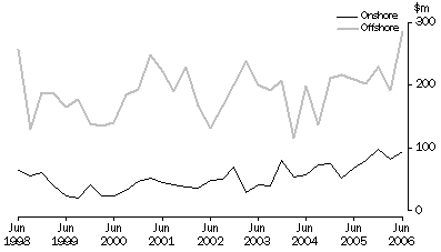 Graph: Petroleum Exploration Expenditure