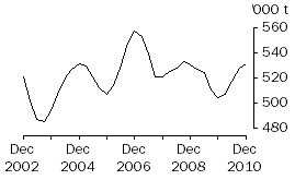 Graph: Beef